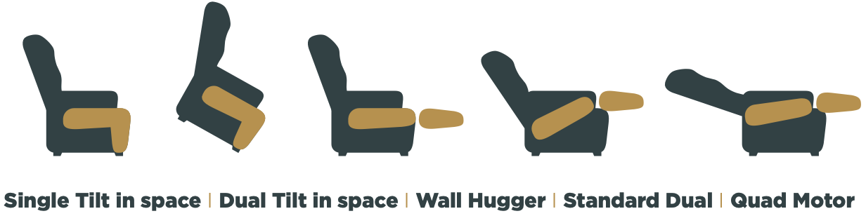 Single tilt in space, dual tilt in space, wall hugger, standard dual and quad motor mechanism icons